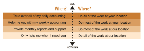 Service Model